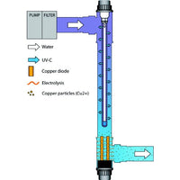 Blue Lagoon Ionizer UV-C 70.000/75W - UV-C met koper-ionisatie voor helder vijverwater, miniatuur 4