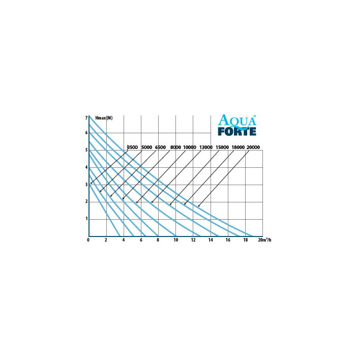 AquaForte DM-6500 Vijverpomp - 6.500 l/u (50W), afbeelding 4 Vijverpomp