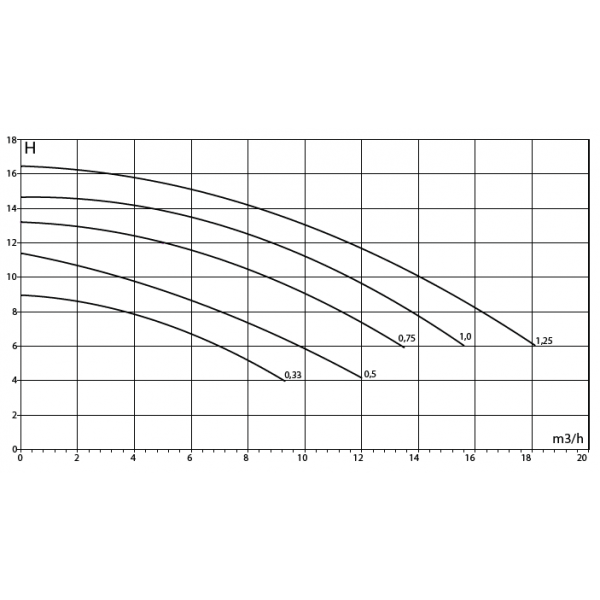 AstralPool Sena 0,5 PK 230V - Zwembadpomp 9,5 m3/u D50