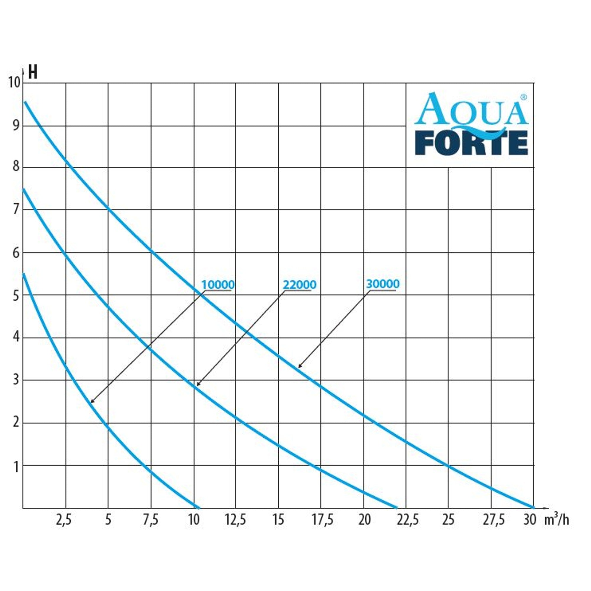 AquaForte DM-Vario S 22000 regelbare vijverpomp - Filterpomp met externe controller tot 22.000 l/u