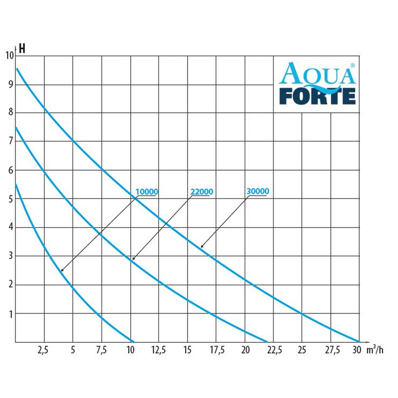 AquaForte DM-Vario S 22000 regelbare vijverpomp - Filterpomp met externe controller tot 22.000 l/u, afbeelding 2 Filterpomp