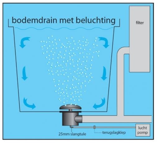 Complete bodemdrain 110 mm met beluchtingsdeksel, afbeelding 3 Vijverfolie