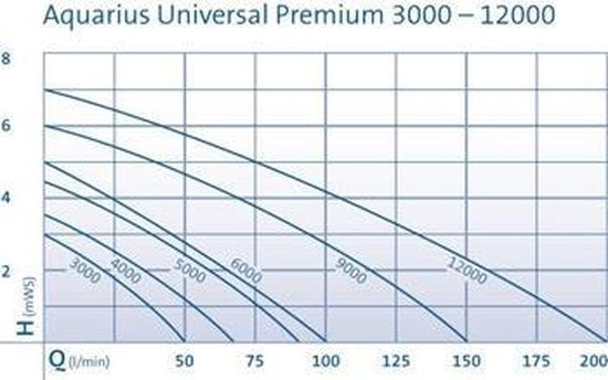 Oase Aquarius Universal Premium 12000 - Fonteinpomp 12000 l/u 270W met droge en natte opstelling