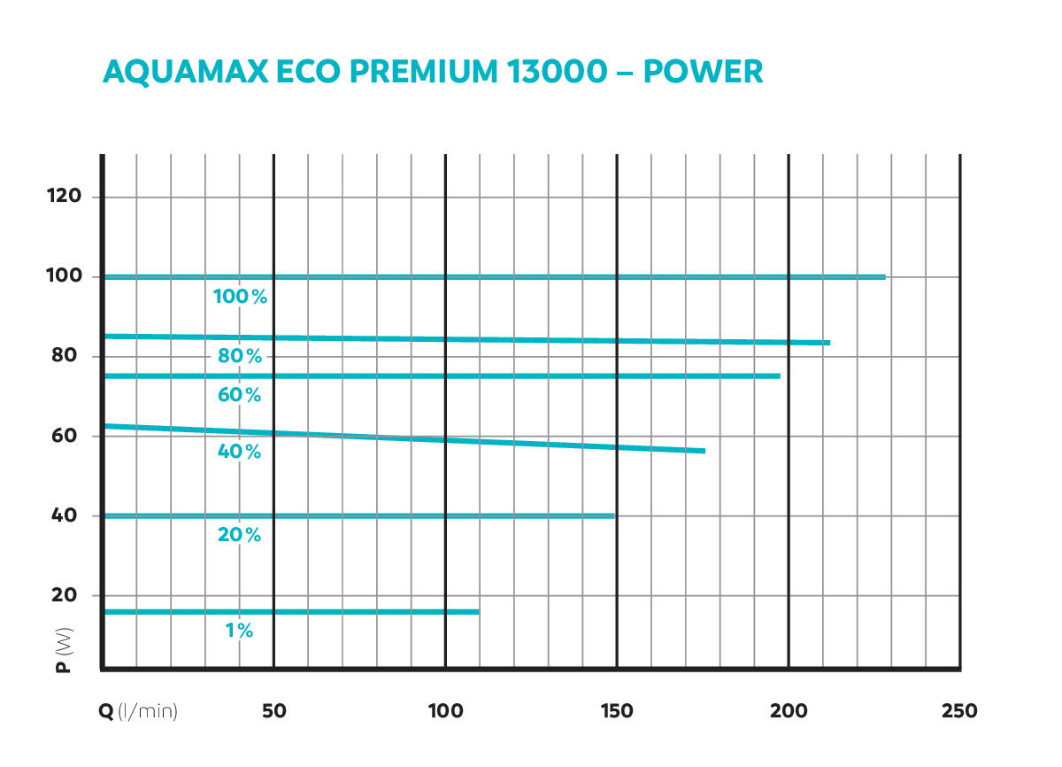 Oase AquaMax Eco Premium 13000 - energiezuinige filterpomp 13.000 l/u regelbaar