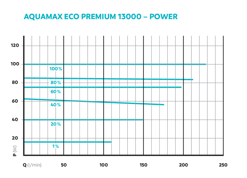 Oase AquaMax Eco Premium 13000 - energiezuinige filterpomp 13.000 l/u regelbaar productafbeelding, afbeelding 4 Vijverpompen