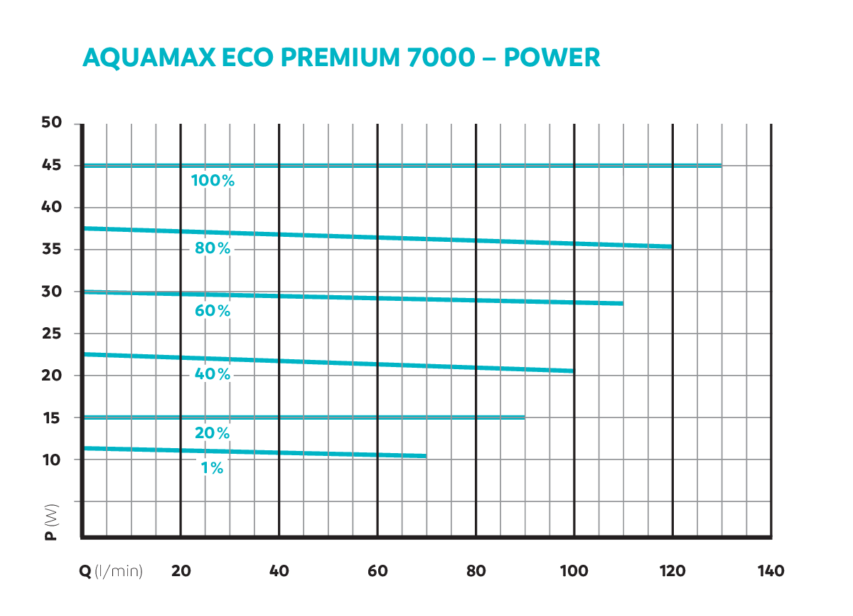 AquaMax Eco Premium 7000 | Oase productafbeelding