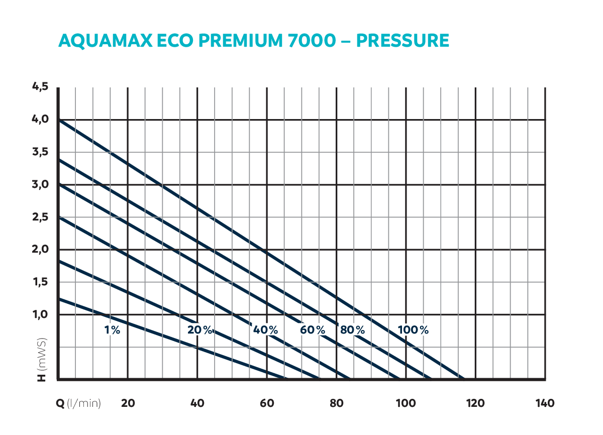 AquaMax Eco Premium 7000 | Oase productafbeelding