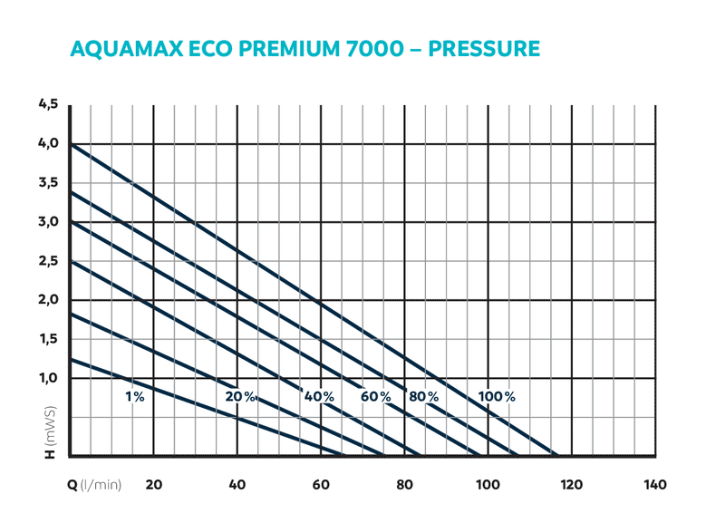 AquaMax Eco Premium 7000 | Oase productafbeelding, afbeelding 4 Filterpomp