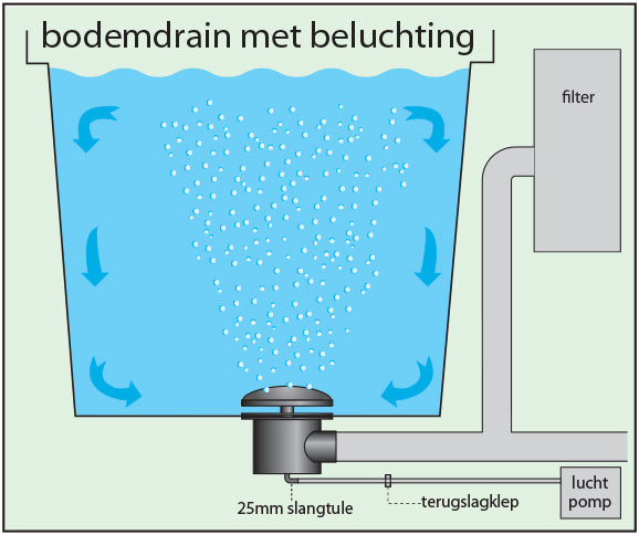 Complete bodemdrain 110 mm met beluchtingsdeksel, afbeelding 4 Vijverfolie