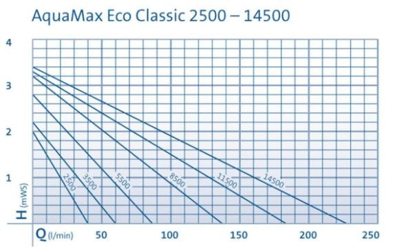 AquaMax Eco Classic 11500