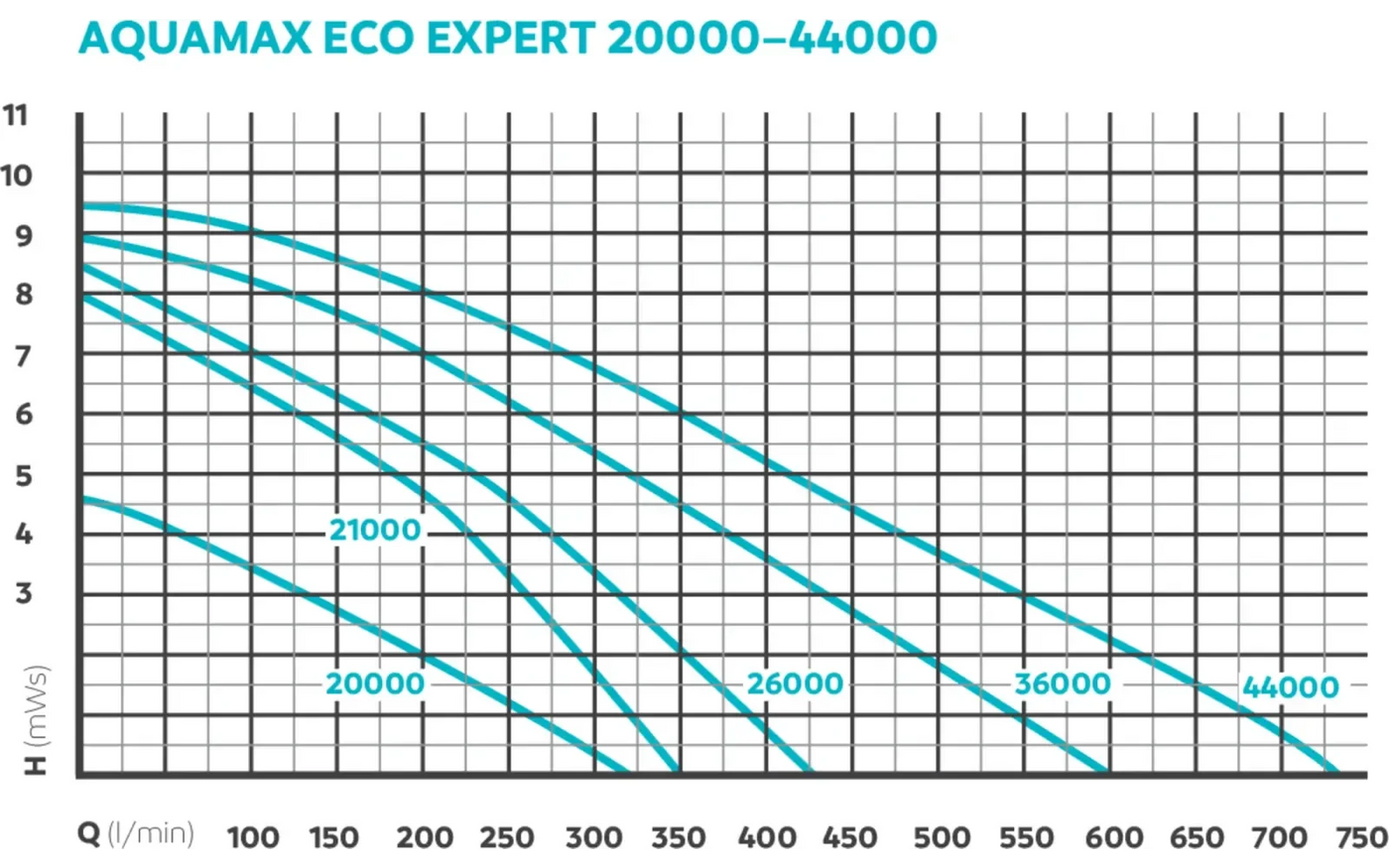 Oase Oase AquaMax Eco Expert 36000 - filterpomp 36.000 l/u voor grote vijvers en beeklopen