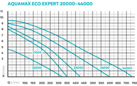 Oase Oase AquaMax Eco Expert 36000 - filterpomp 36.000 l/u voor grote vijvers en beeklopen, miniatuur 5
