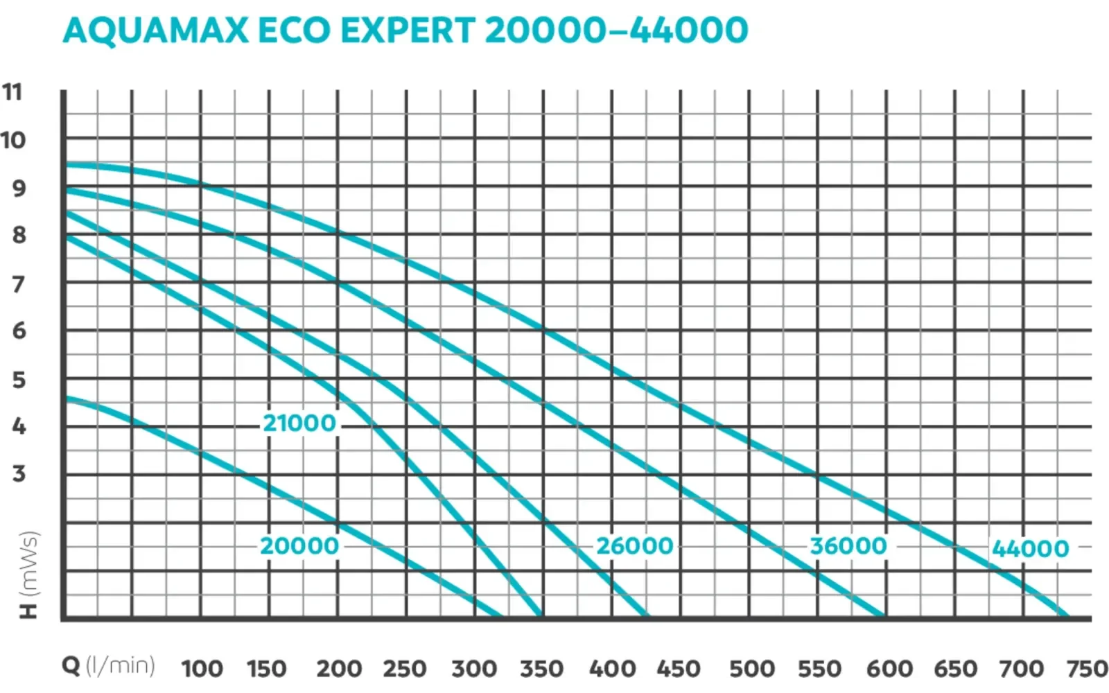Oase Oase AquaMax Eco Expert 36000 - filterpomp 36.000 l/u voor grote vijvers en beeklopen
