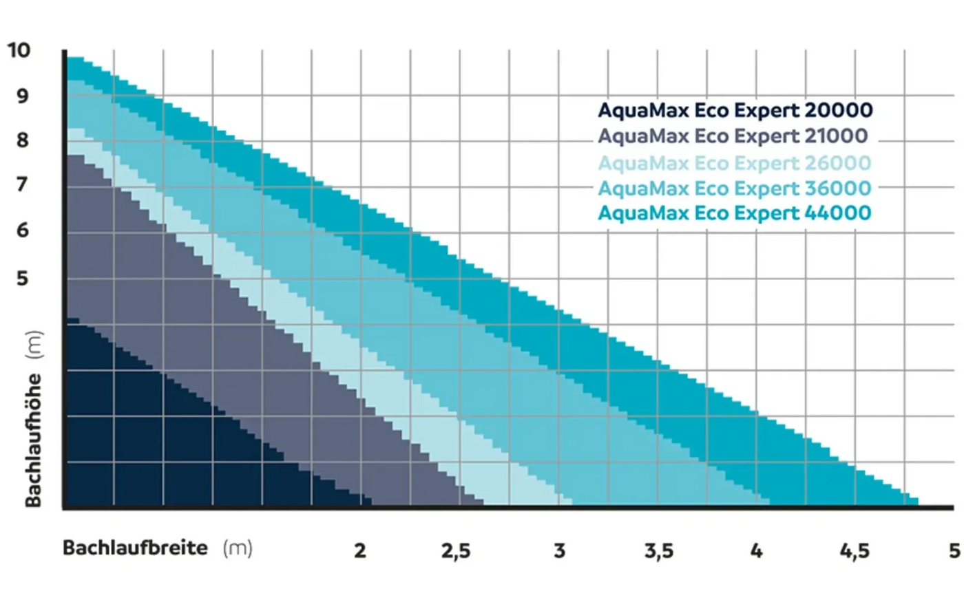 Oase Oase AquaMax Eco Expert 36000 - filterpomp 36.000 l/u voor grote vijvers en beeklopen