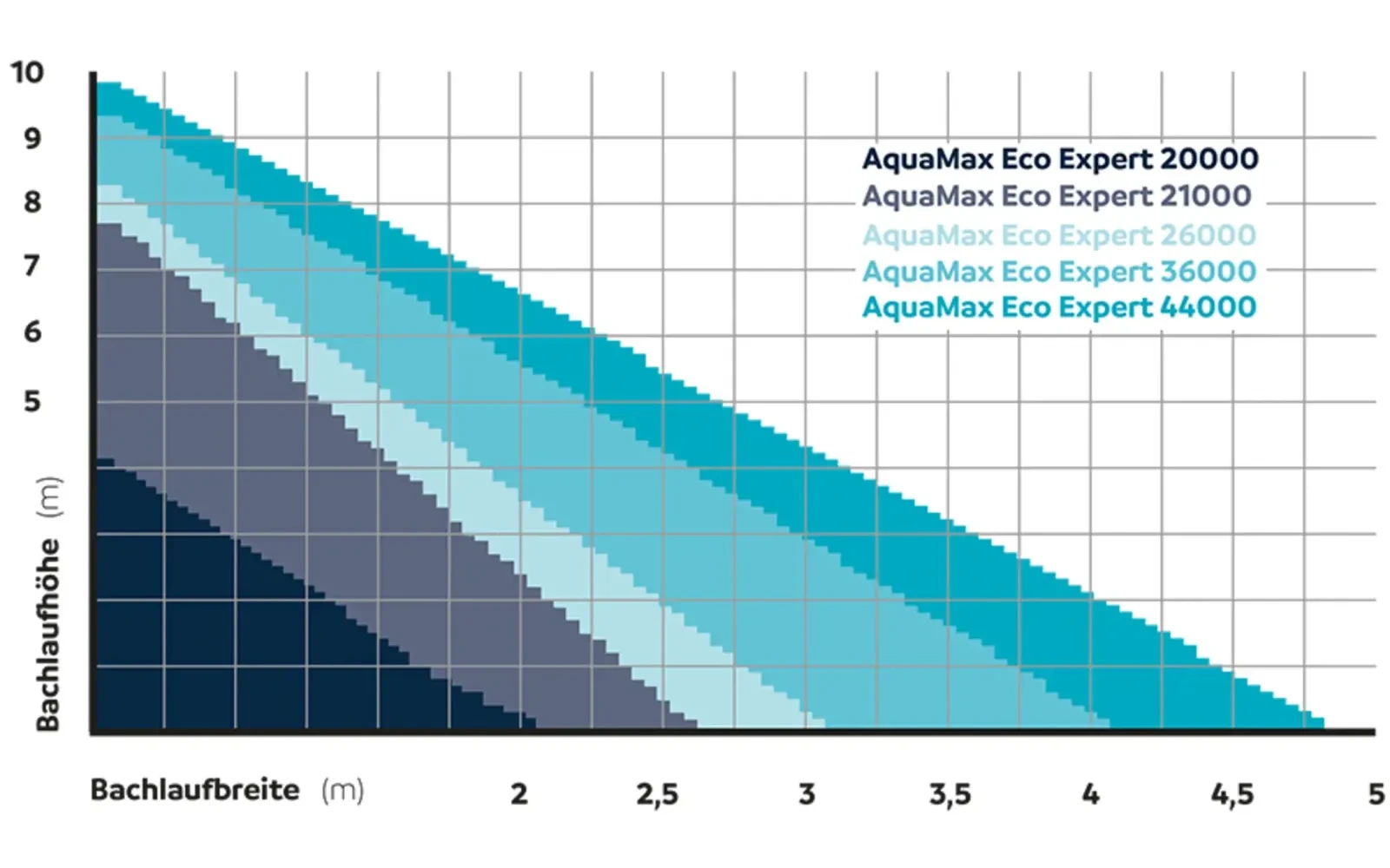 Oase Oase AquaMax Eco Expert 36000 - filterpomp 36.000 l/u voor grote vijvers en beeklopen