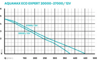 Oase Oase AquaMax Eco Expert 20000 12V - regelbare filterpomp op laagspanning, miniatuur 3