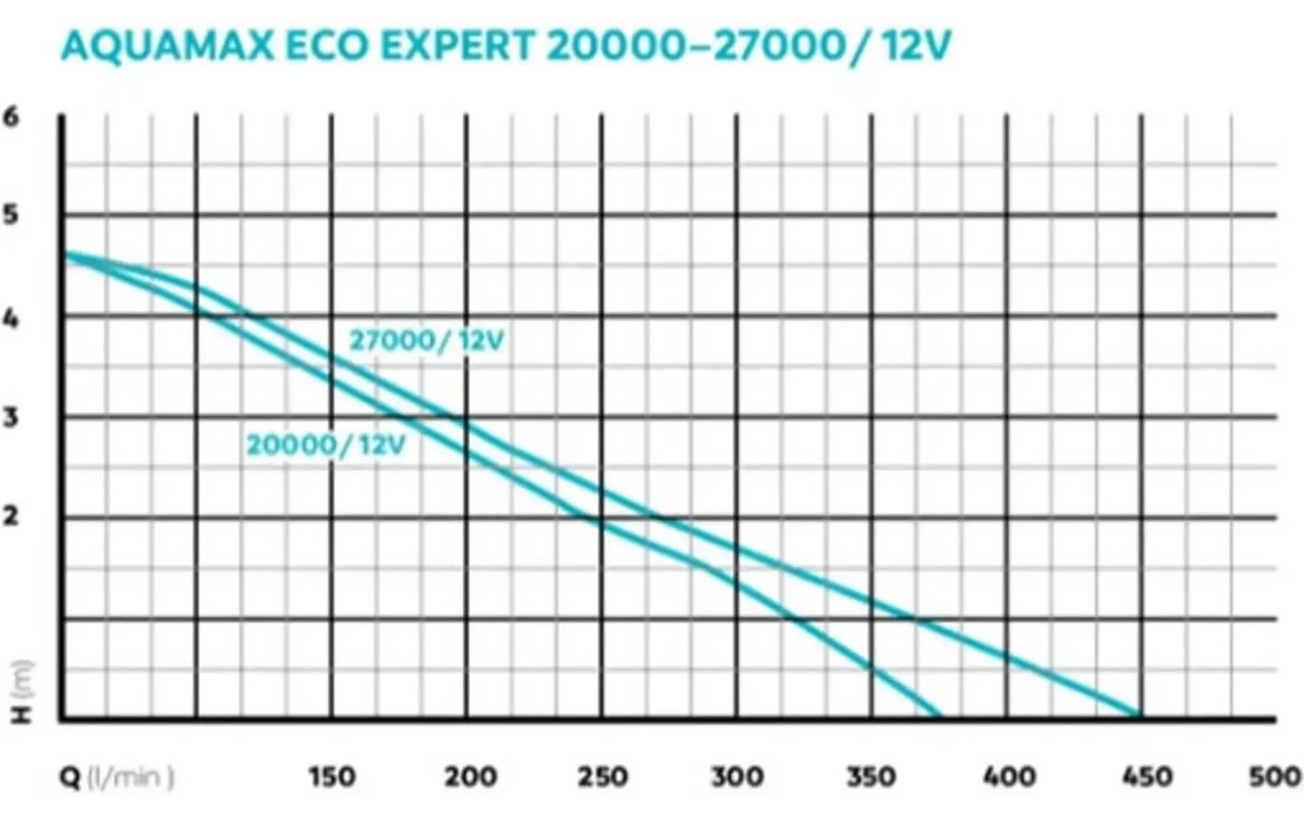 Oase Oase AquaMax Eco Expert 20000 12V - regelbare filterpomp op laagspanning, afbeelding 3 van 4