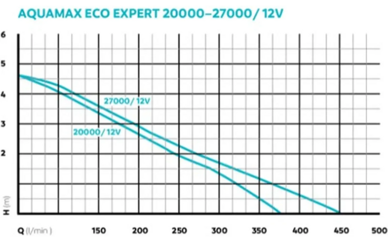 Oase Oase AquaMax Eco Expert 20000 12V - regelbare filterpomp op laagspanning, afbeelding 3 Filterpomp