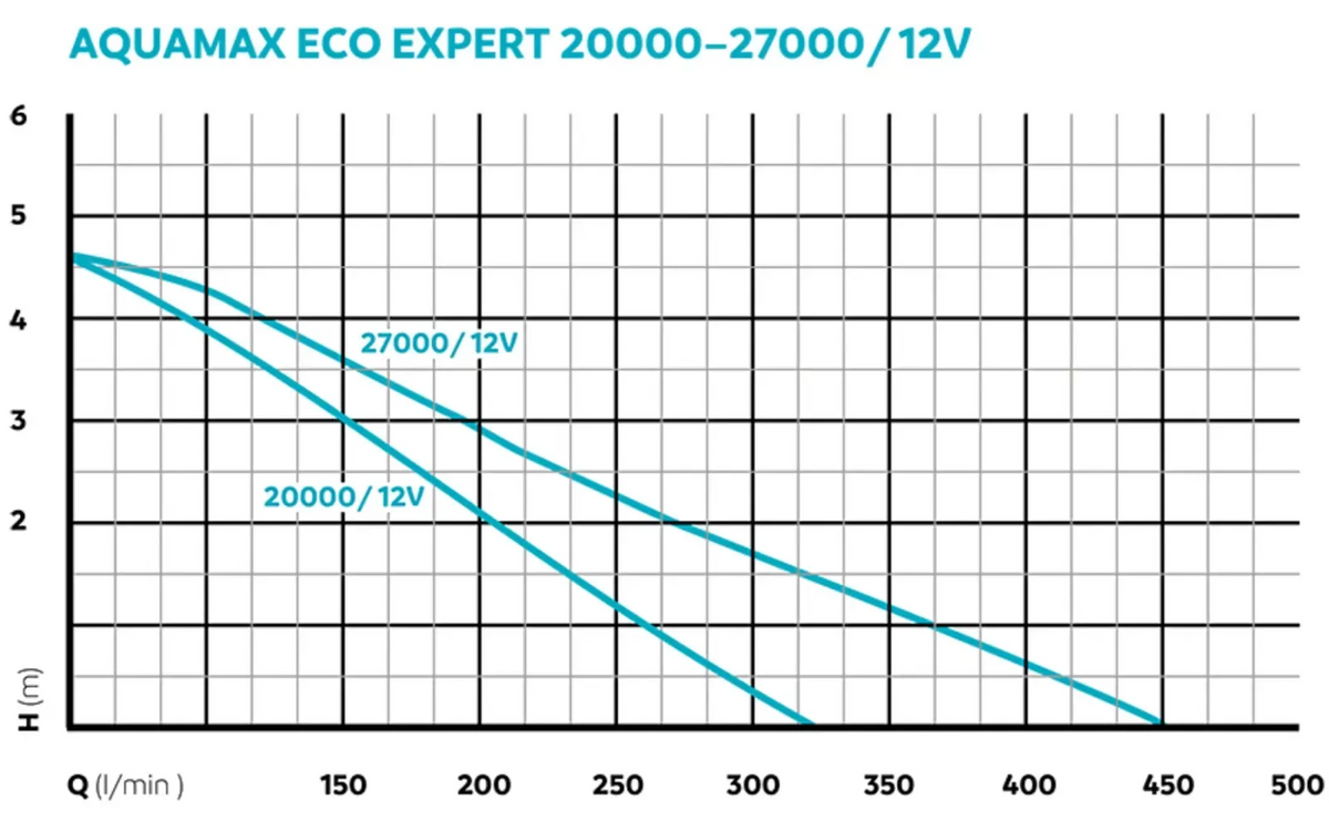 Oase Oase AquaMax Eco Expert 27000/12V - regelbare vijverpomp tot 27.000 l/u op veilige 12 volt