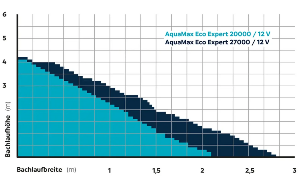 Oase Oase AquaMax Eco Expert 27000/12V - regelbare vijverpomp tot 27.000 l/u op veilige 12 volt