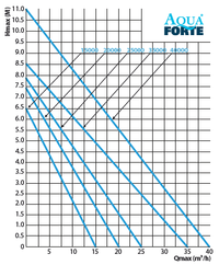 AquaForte P 35.000 vijverpomp, miniatuur 3