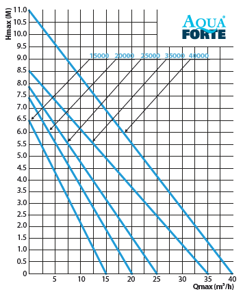 AquaForte P 35.000 vijverpomp