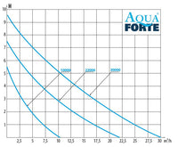 AquaForte DM-22.000 Vario vijverpomp, miniatuur 2