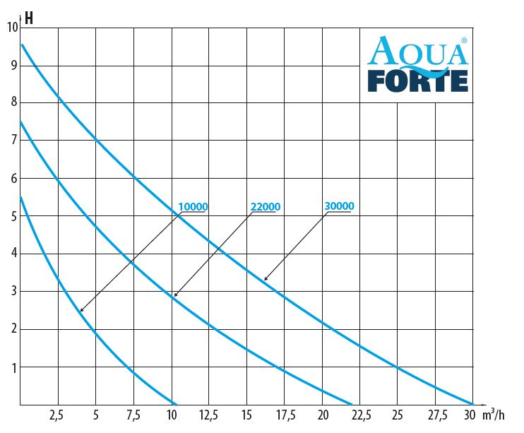 AquaForte DM-22.000 Vario vijverpomp