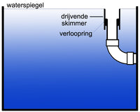 Skimmer drijvend inclusief verloop 110mm, miniatuur 3