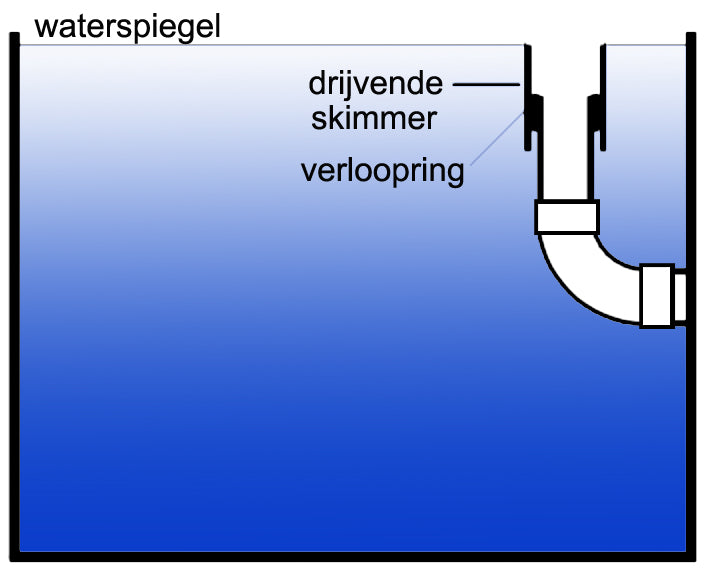 Skimmer drijvend inclusief verloop 110mm