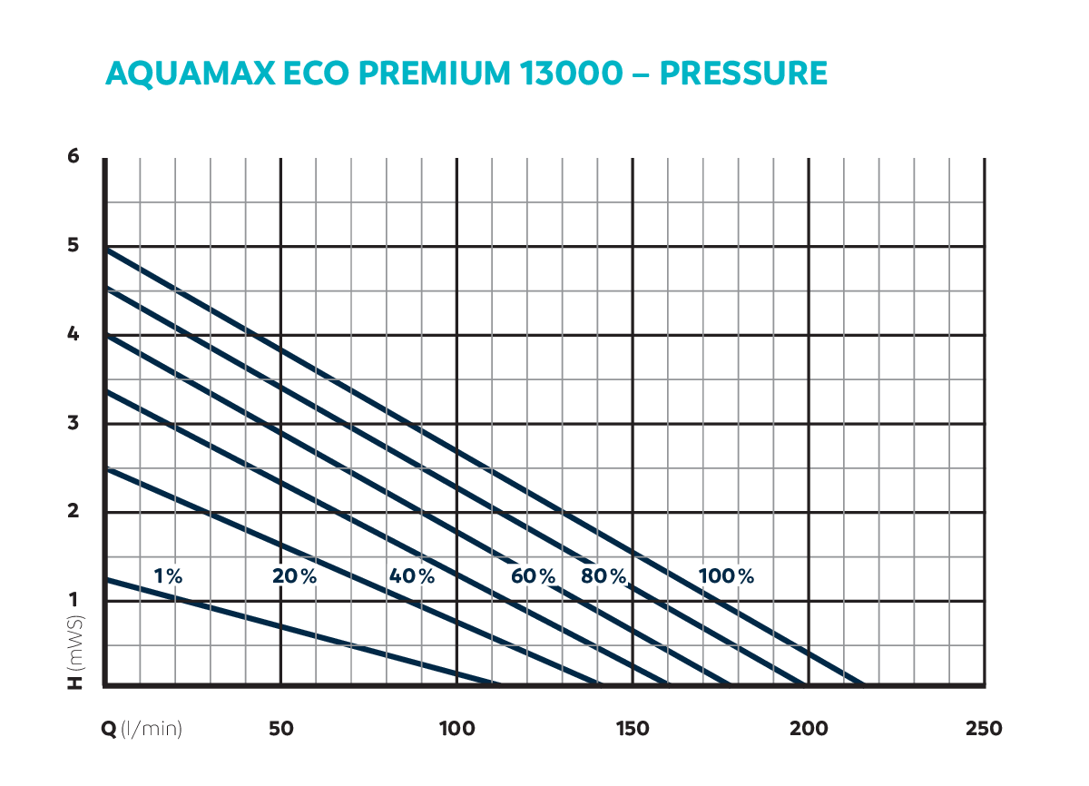 Oase AquaMax Eco Premium 13000 - energiezuinige filterpomp 13.000 l/u regelbaar