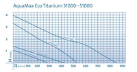 Oase AquaMax Eco Titanium 51000 - filterpomp voor vijvers tot 51.000 liter productafbeelding, miniatuur 4