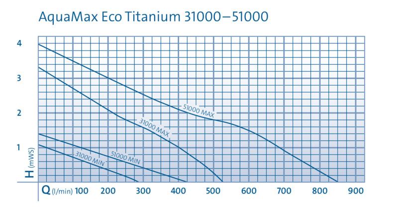 Oase AquaMax Eco Titanium 51000 - filterpomp voor vijvers tot 51.000 liter productafbeelding, afbeelding 4 Vijverpompen