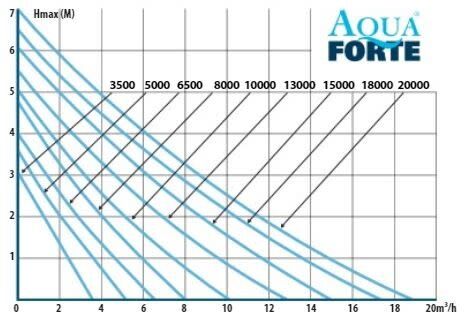 AquaForte DM-5000 vijverpomp 40W - filterpomp 5.000 liter per uur