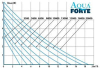 AquaForte DM-5000 vijverpomp 40W - filterpomp 5.000 liter per uur, miniatuur 5