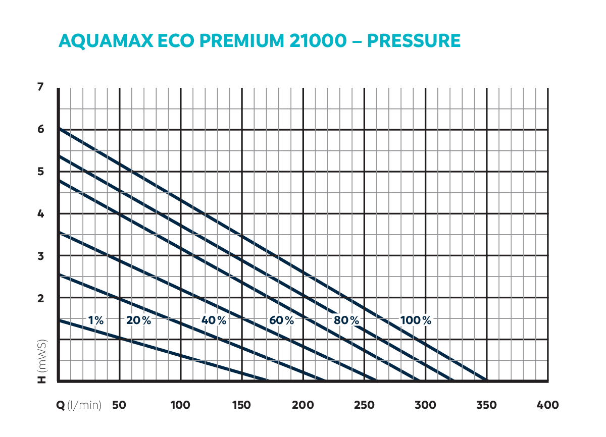 AquaMax Eco Premium 21000