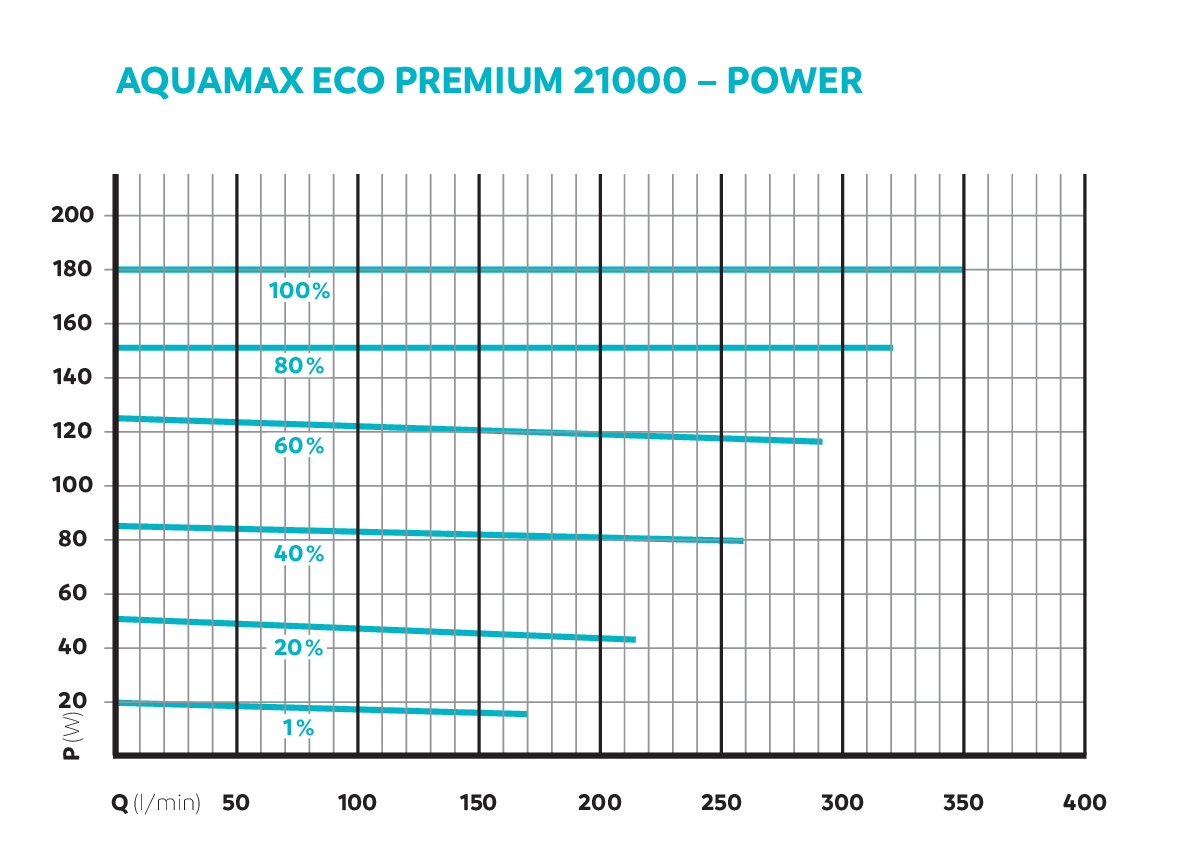 AquaMax Eco Premium 21000