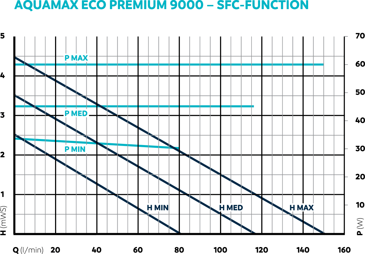 AquaMax Eco Premium 9000