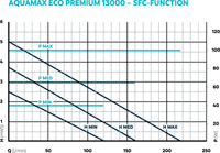 Oase AquaMax Eco Premium 13000 - energiezuinige filterpomp 13.000 l/u regelbaar, miniatuur 6