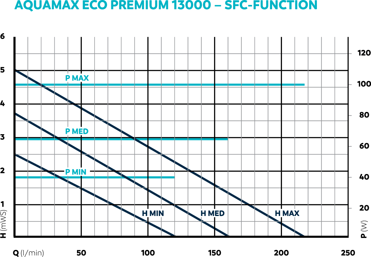 Oase AquaMax Eco Premium 13000 - energiezuinige filterpomp 13.000 l/u regelbaar