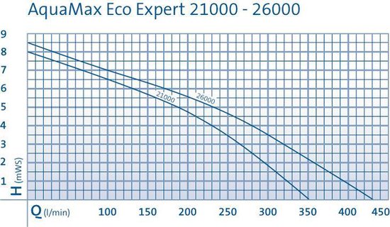 AquaMax Eco Expert 26000 | Oase productafbeelding, afbeelding 3 Filterpomp