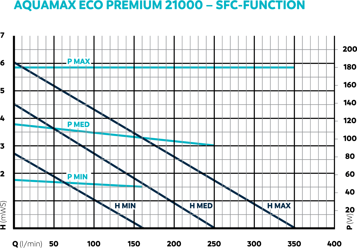 AquaMax Eco Premium 21000