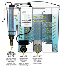 Evolution Aqua Eazy Pod Automatic - doorsnede met K1 Micro filtermedium, miniatuur 3