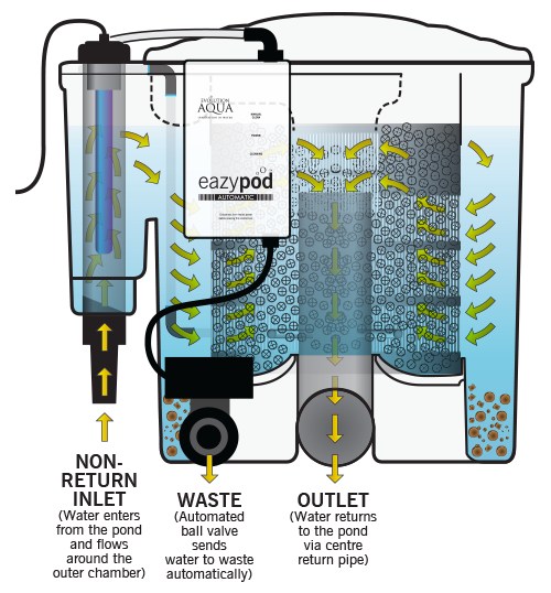 Evolution Aqua Eazy Pod Automatic - doorsnede met K1 Micro filtermedium