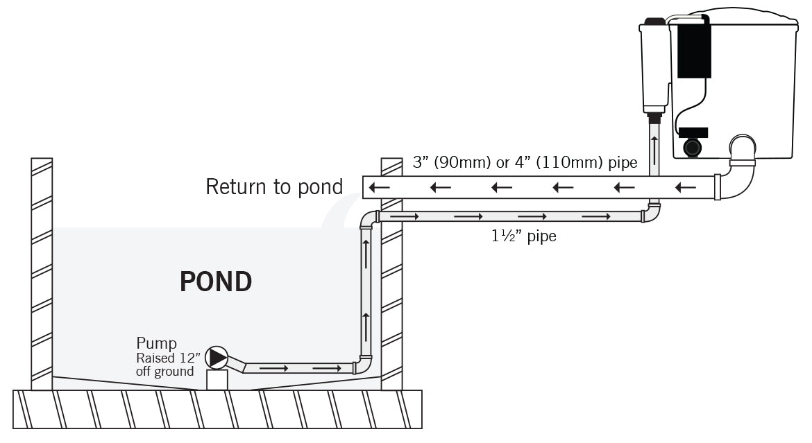 Evolution Aqua Eazy Pod Automatic - installatievoorbeeld pompgevoede opstelling