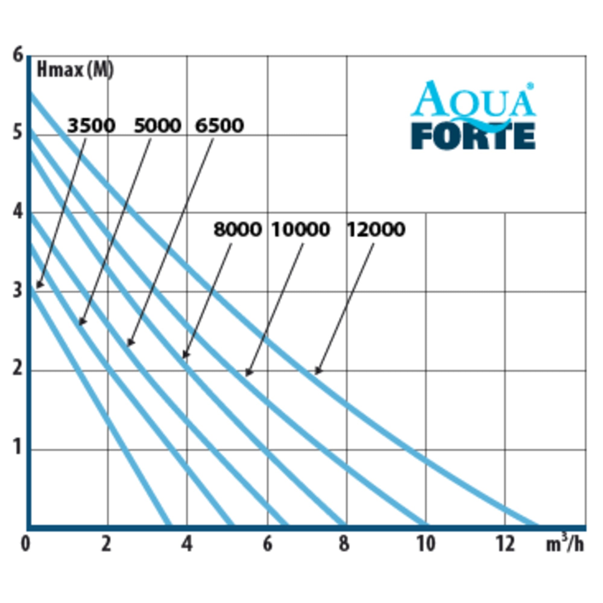 AquaForte DM-3500LV 12V vijverpomp - 3500 liter per uur laagspanning - RD750 E 71c7