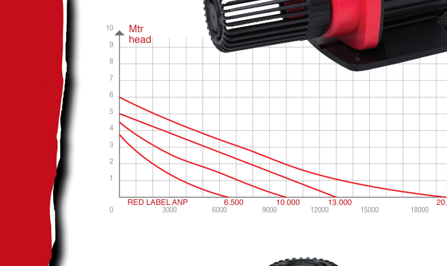 Red Label ANP-seriepompcurve met de capaciteitsmodellen als keuzehulp