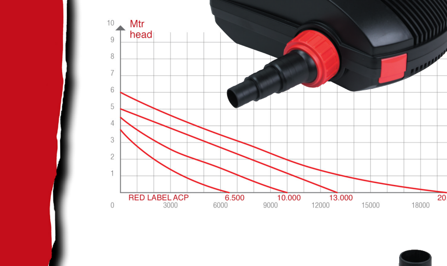Red Label ACP-seriepompcurve met de capaciteitsmodellen als keuzehulp