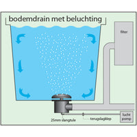 AquaForte SC285 installatieschema met 25 mm slangtule en terugslagklep, miniatuur 3