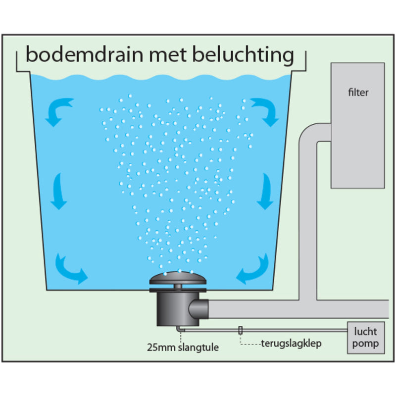 Aquaforte Bodemdrain 110mm met Beluchting - Zwaar Model - SC285 B 7116, afbeelding 3 BODEMAFVOEREN